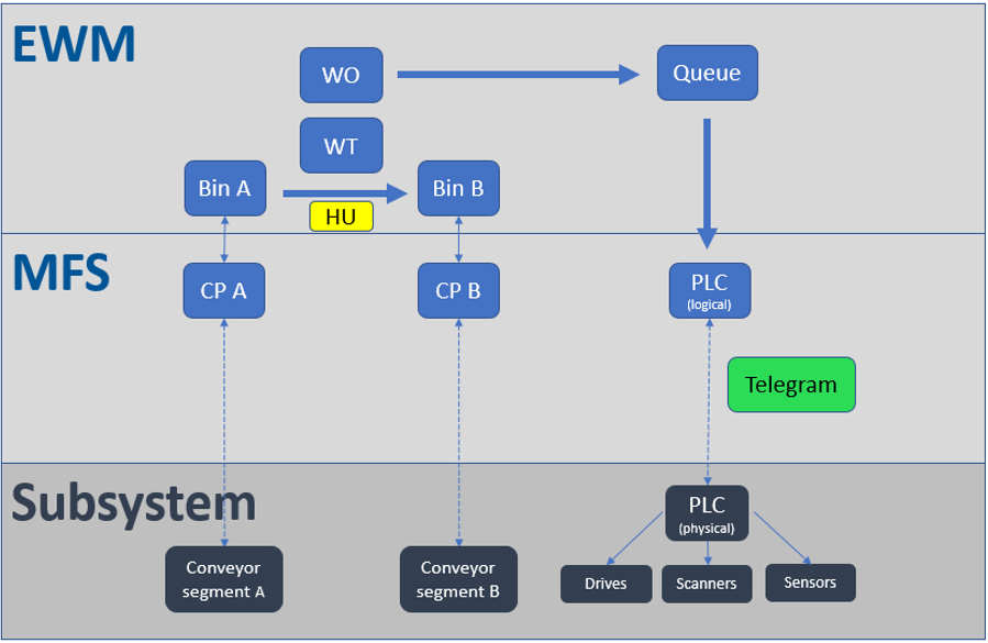 SAP EWM MFS PLC Integration_28